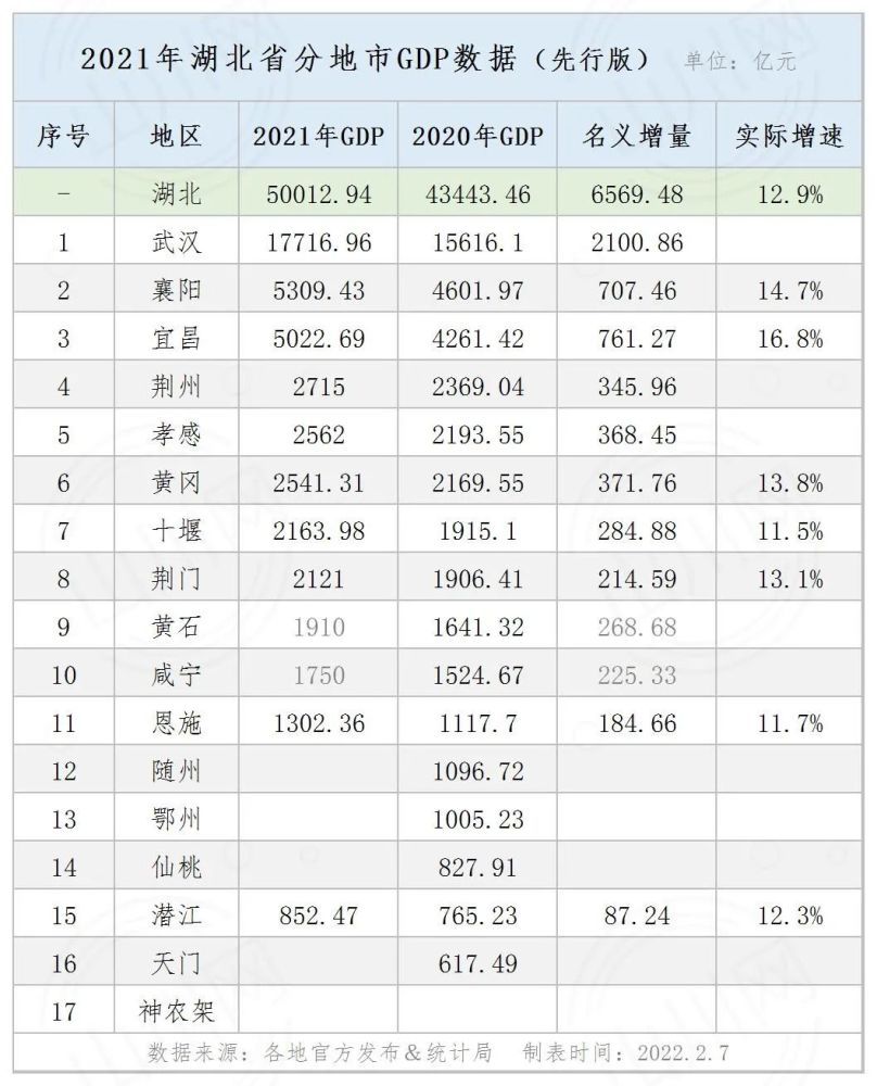 2021年湖北省分地市gdp解析稳健的恢复与全新的阶段