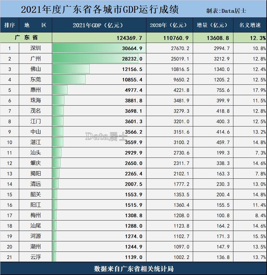 广东省各城市2021年gdp成绩单广州增量超深圳惠州湛江高增长