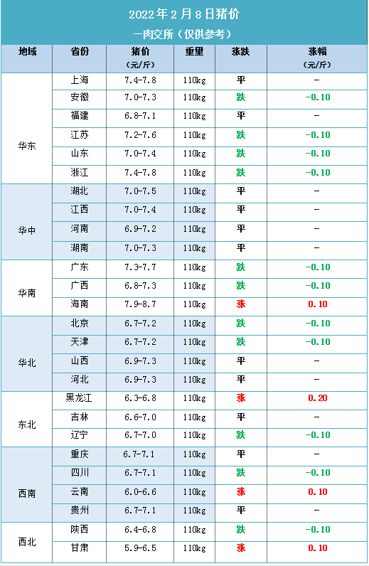 2022年2月8日明日最新猪价