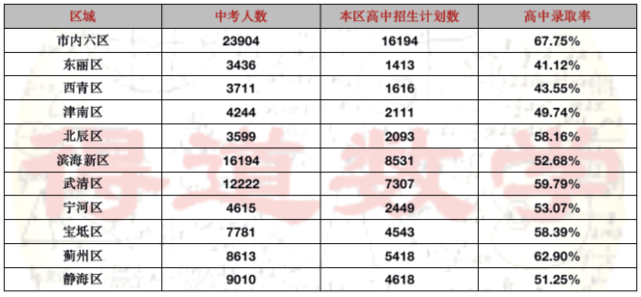 中考冲刺目标天津各区高中录取率及顶尖重点高中录取范围