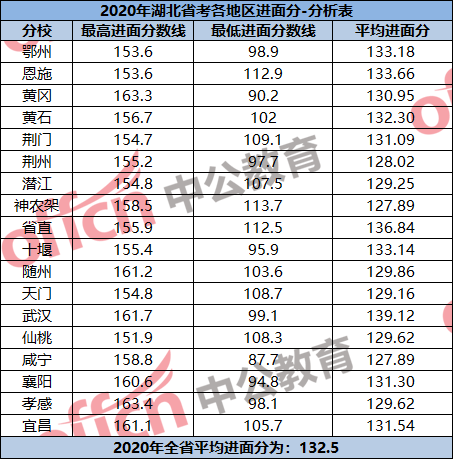 2020年湖北省公务员考试最高进面分数达到了163.