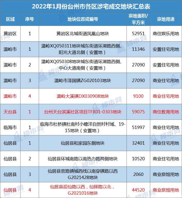 凭借优越的地理位置,封顶 返还分别由雅馨,景威置业斩获囊中;泽国镇zg