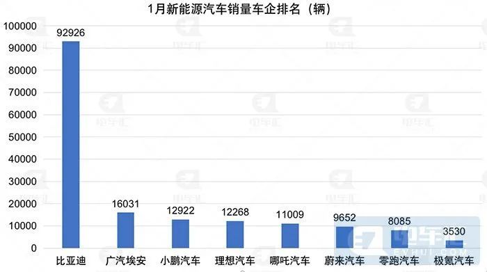 2021年12电竞下注月中国车企新能源汽车销量排行榜：Top前三的车企销量远超于其他车企
