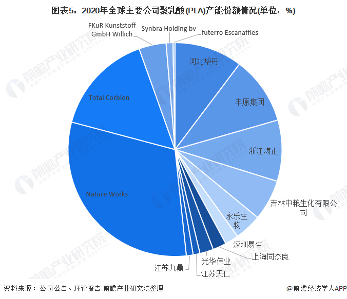 2022年中国聚乳酸pla行业市场现状与企业产能分析