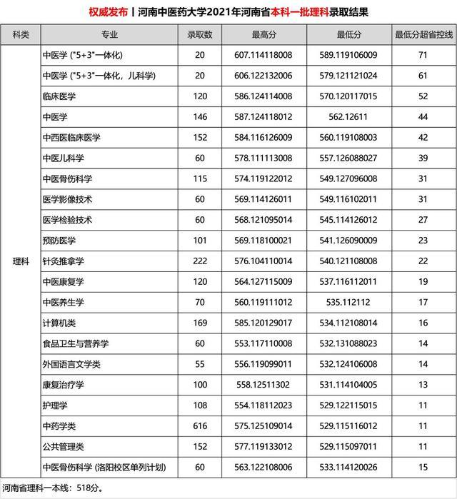 河南中医药大学怎么样这些数据告诉你答案附2021年各省招生录取分数