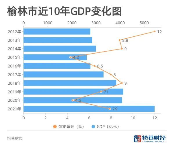 榆林分别出现过两次负增长;2013年,煤炭的黄金十年落幕,榆林gdp为