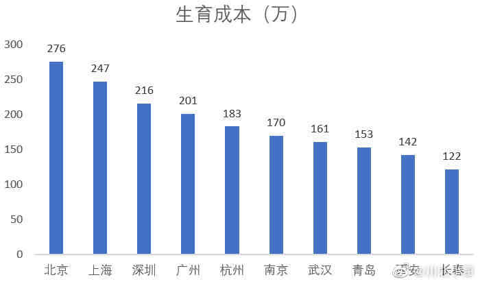 第一方面,生育成本,教育成本,生活成本过高,生活压力和工作压力很大.