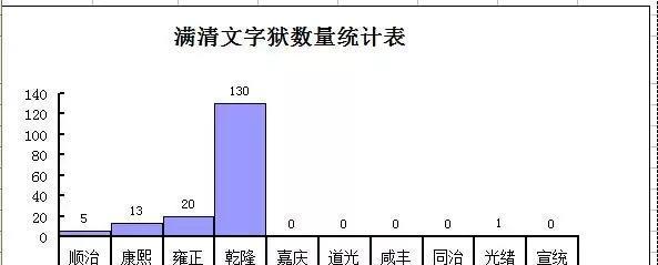 清朝文字狱数量统计表相比而言,文字狱就高效多了.