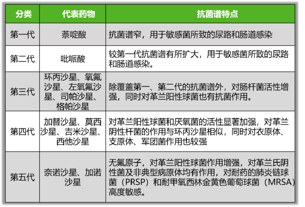 喹诺酮类药物的分类及抗菌谱特点[1]目前临床应用最多的是第三代和第