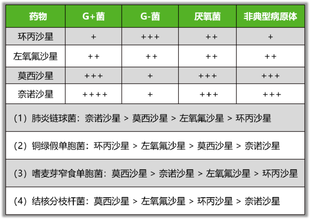 喹诺酮类药物的抗菌活性喹诺酮类药物属于浓度依赖性药物,具有较长的