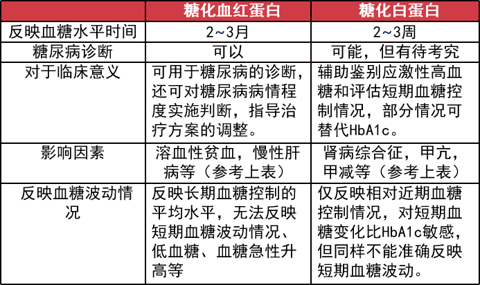 糖化血红蛋白6等于血糖控制好这项指标要注意