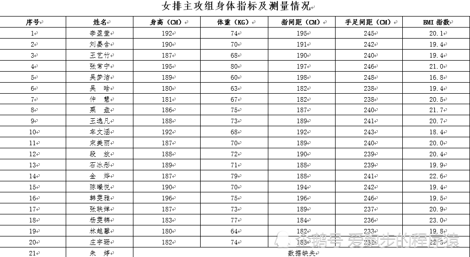 女排边攻最新身体指标李盈莹摸高第一吴梦洁臂展第一