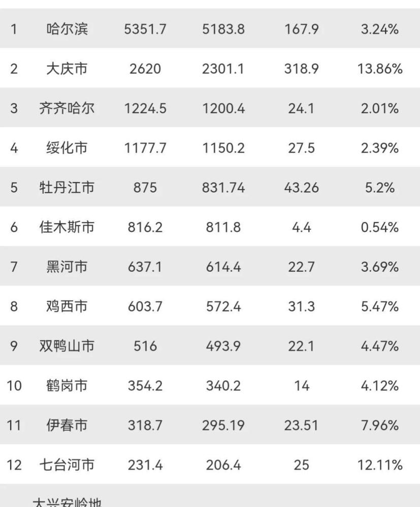 哈尔滨低迷大庆抢眼双鸭山破500亿2021年黑龙江各市gdp发布