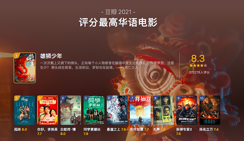 评分年度第一票房却只有249亿电影雄狮少年真的不好看吗