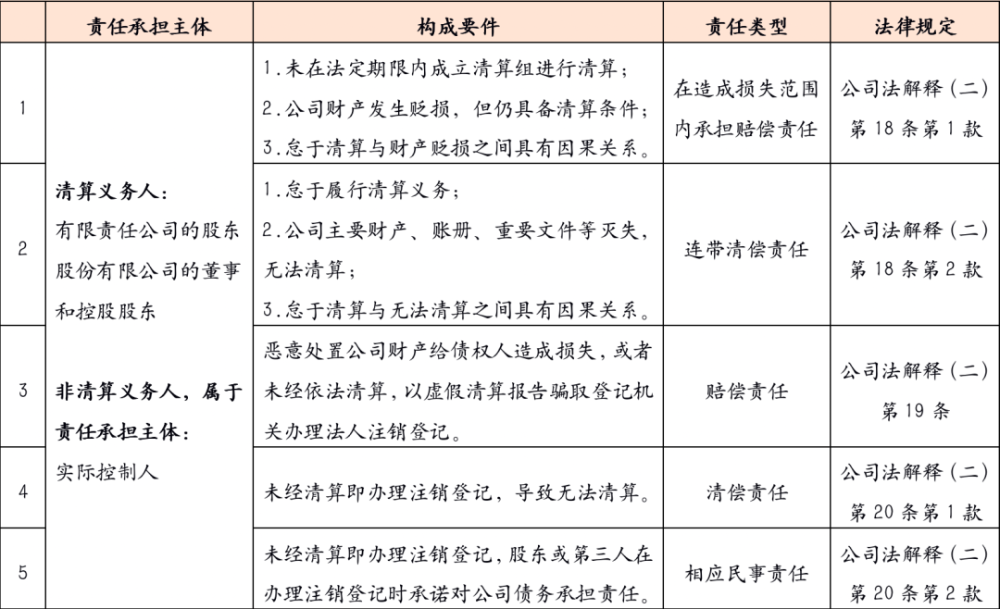 有限责任公司股东怠于清算的连带清偿责任研究