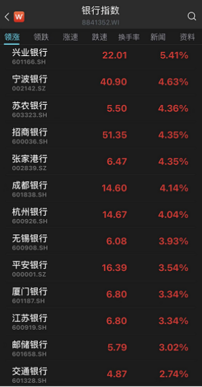 渝农商行宣布：9名董监高15％年薪用于增持！银行股大涨能否持续？