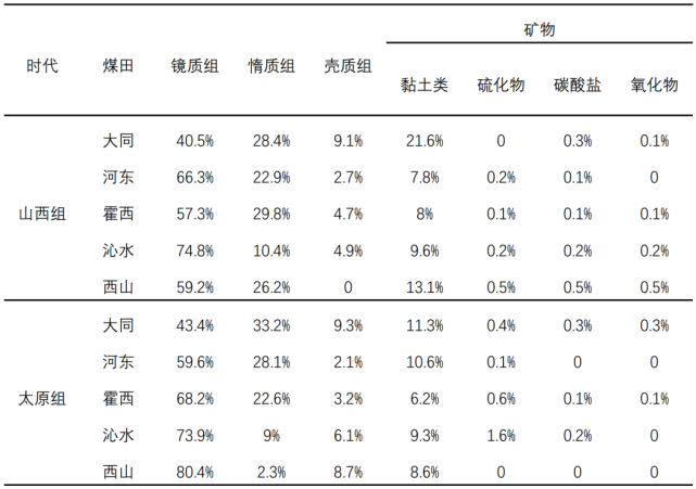 山西省山西组和太原组煤的煤岩分布