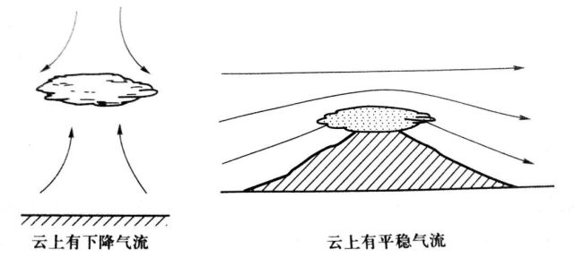 气流受到地形影响也能形成荚状云(1)特征:中间厚,边缘薄,云块呈豆荚状