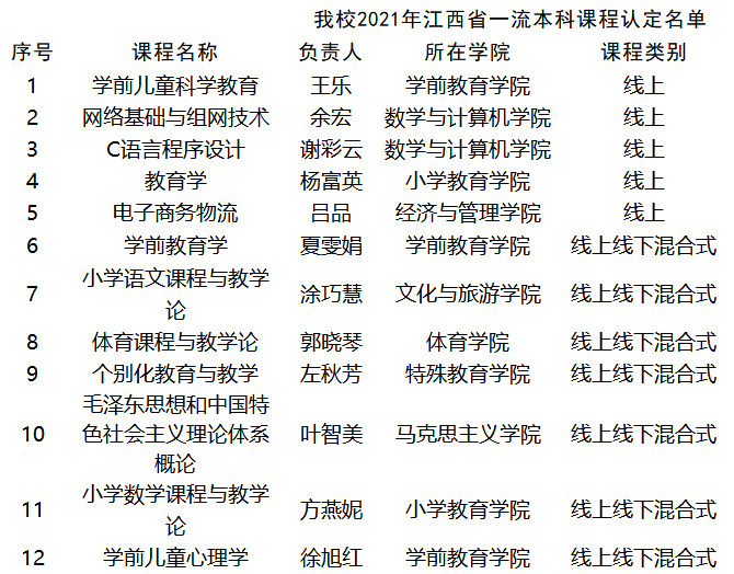 豫章师范学院12门课程被认定为江西省一流本科课程