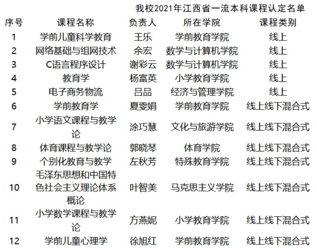豫章师范学院12门课程被认定为江西省一流本科课程