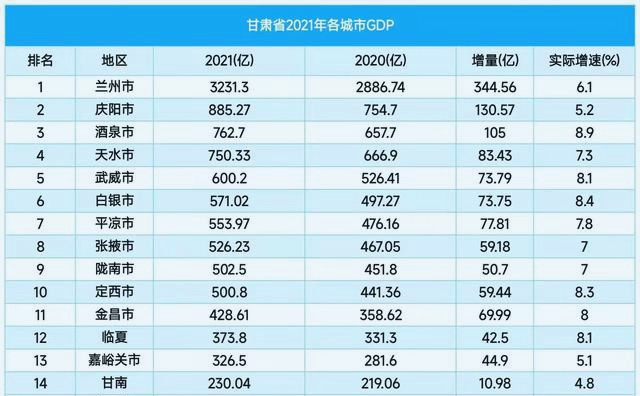 甘肃14市州大洗牌酒泉反超天水金昌首破400亿