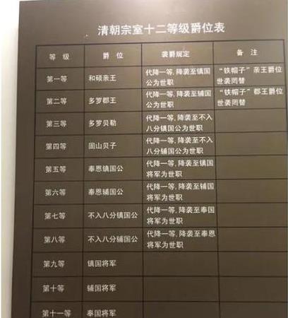 清朝宗室爵位等级表清朝的继承爵位规则是只有一个嫡子可以继承爵位