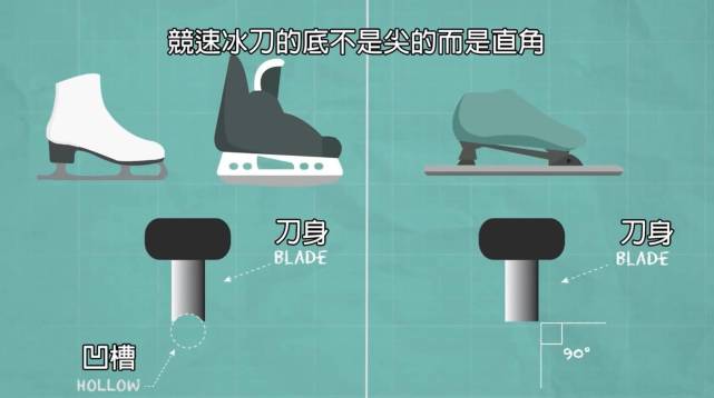 其实底部它是平的,两侧则是它的双刃,速滑刀的刀刃角度反而是所有冰刀