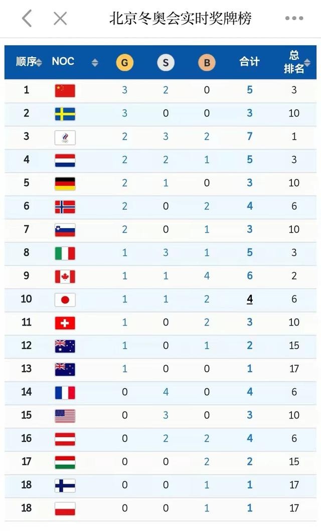 谷爱凌夺金,中国代表团在冬奥奖牌榜上第一次暂居首位!