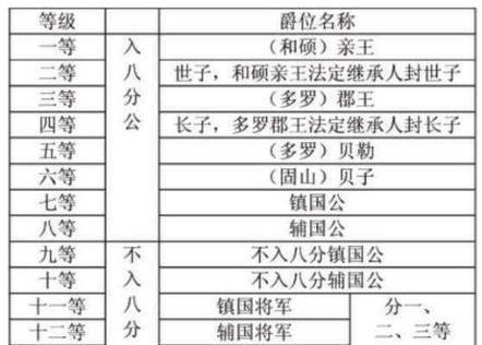 清朝设置不入八分公既是为减少国家财政负担也可降低皇权威胁