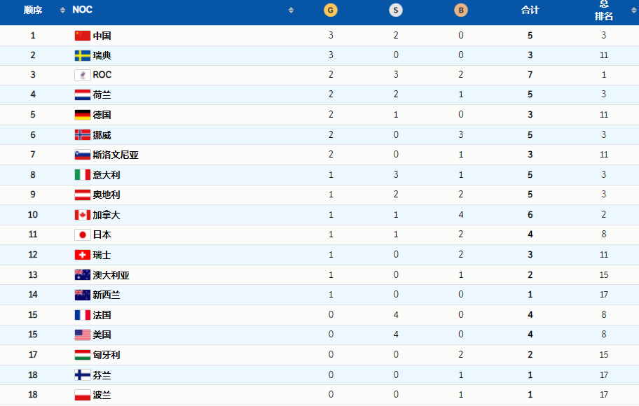 继续加油中国队暂列北京冬奥会奖牌榜第一