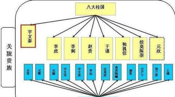 古代第一贵族集团一统天下的关陇八柱国最初是这八个人