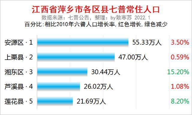 02万人5,莲花县 21.69万人在第七次人口普查公告当中,安源