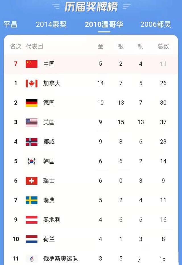 冬奥会奖牌榜更新中国1金1银暂列第7俄罗斯6枚奖牌位列第二