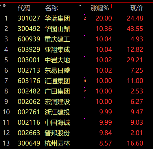 基建板块再度走高,华蓝集团,重庆建工,东易日盛,浙江建设等10余只个股