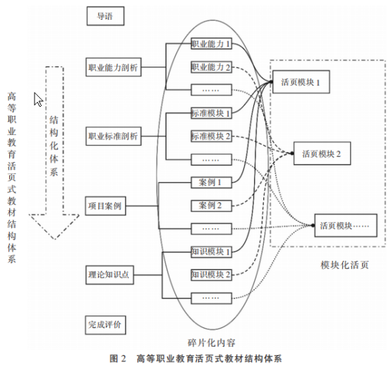 高等职业教育活页式教材的开发流程