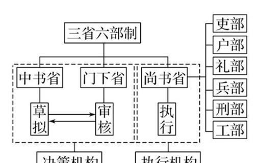 那么三省,六部的职能分别是什么呢?