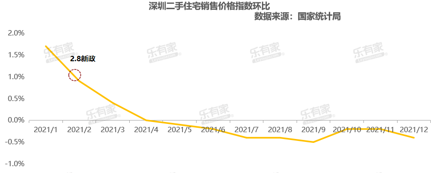 深圳二手房指导价一周年二手成交暴跌57近半房源指导价成交