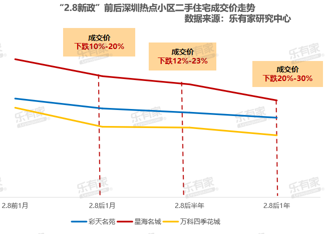 深圳二手房指导价一周年二手成交暴跌57近半房源指导价成交