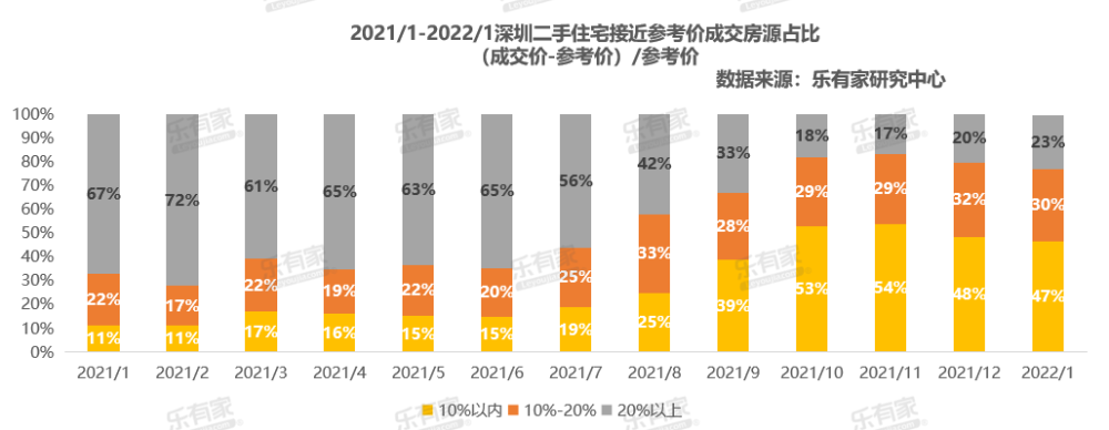 深圳二手房指导价一周年二手成交暴跌57近半房源指导价成交