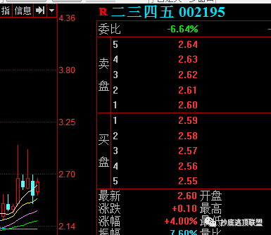 要知道大盘还在下降通道,追高是没有出路的,预计反弹一周半时间也就差