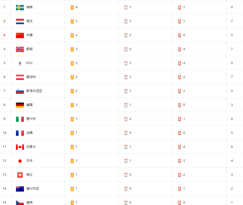 最新冬奥会奖牌榜黑马包揽金银抢走第1中国军团悄然跌至第3