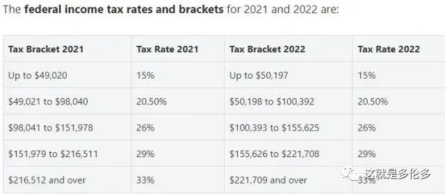 加拿大2022年报税这些变化很重要