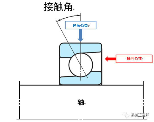 图4 承受"径向负荷"和"轴向负荷"的角接触球轴承的结构轴承承受"径向