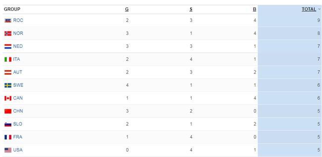 4天比赛0金牌美国队被挤出冬奥会奖牌榜前十上届排名第四