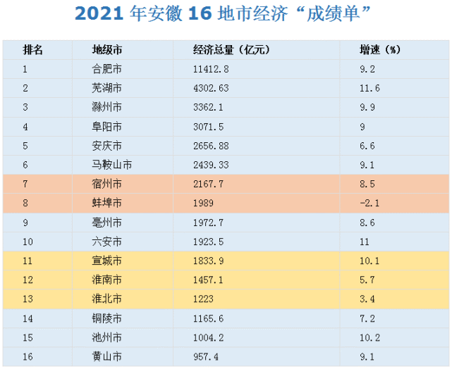 这样看，2021安徽各市年度经济成绩单……_腾讯新闻