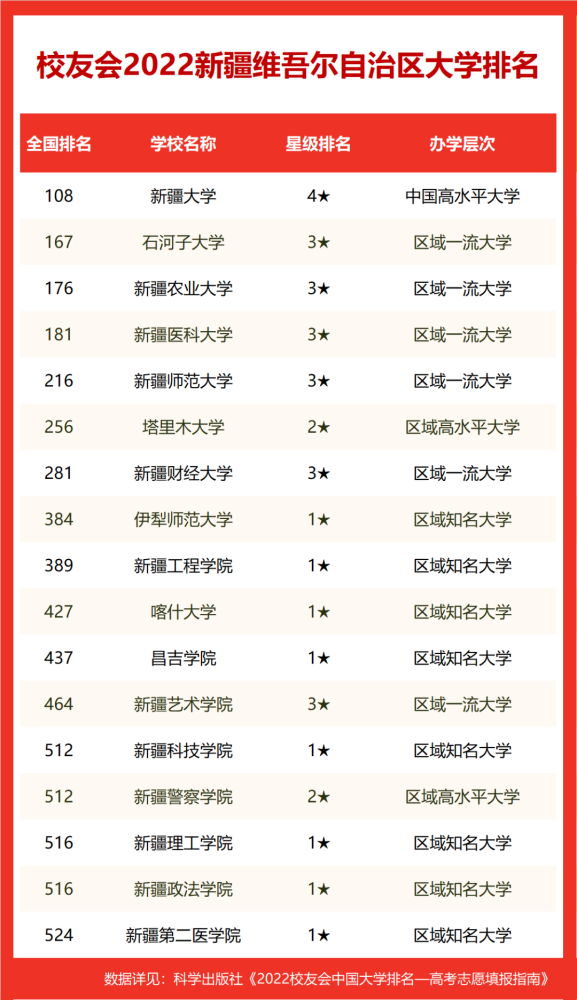 2022校友会新疆维吾尔自治区大学排名新疆大学第一新疆农业大学第三