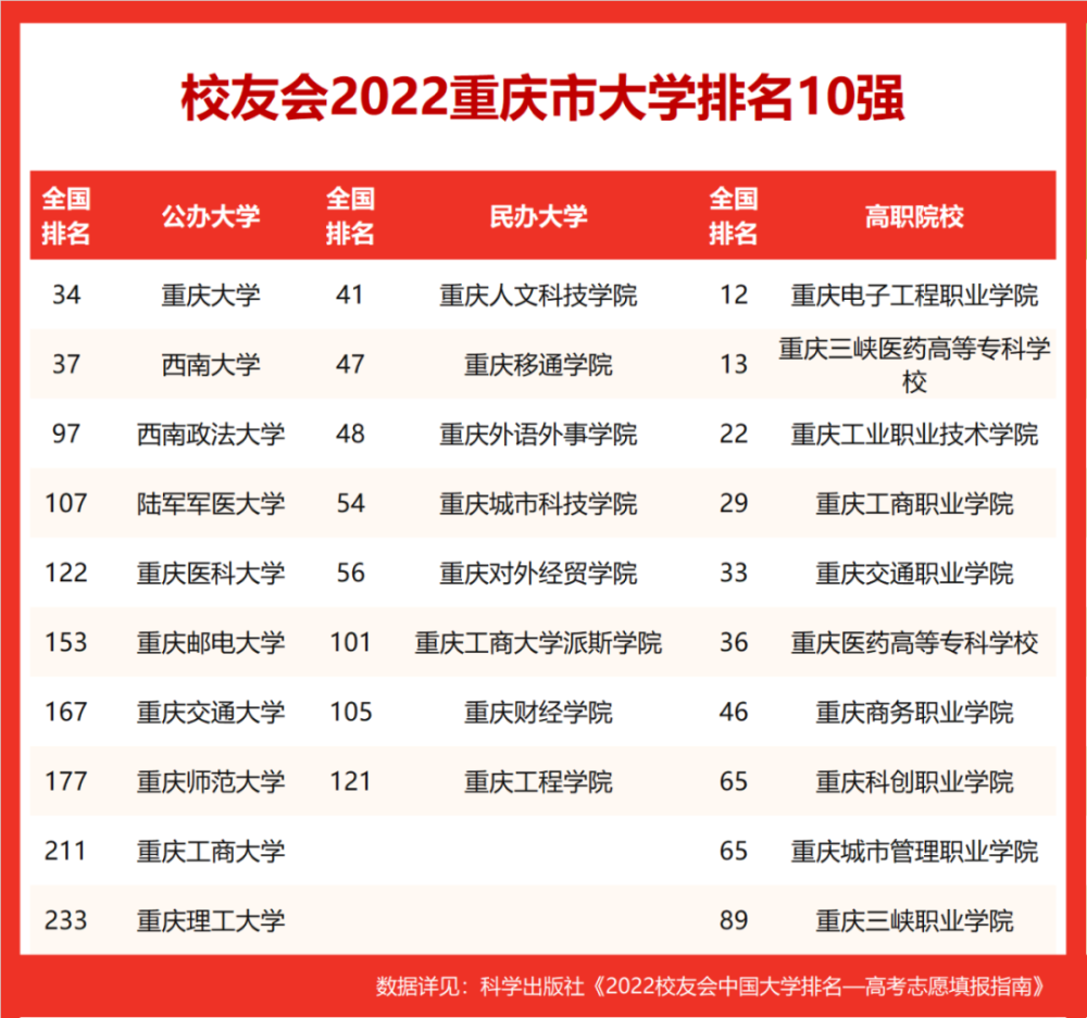 2022校友会重庆市大学排名重庆大学西南大学挺进全国40强