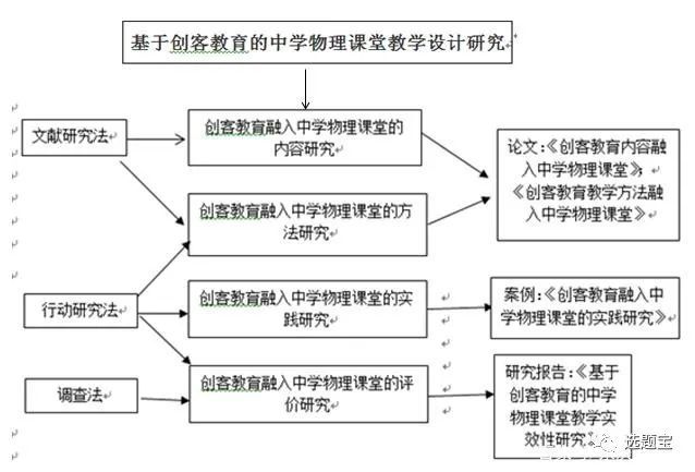 有道设计课题申报书中的技术路线怎么画这么画就对了