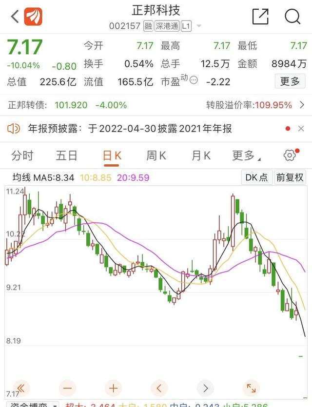 正邦科技去年预亏近200亿 开年2天2跌停