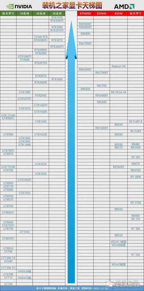 下面附一张2022最新显卡天梯图(会定期更新)市场上的华硕,微星,技嘉